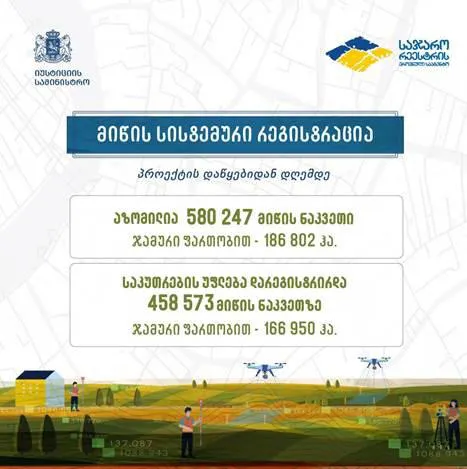 მიწის სისტემური რეგისტრაციის რეფორმის ფარგლებში აზომილია 580 247 მიწის ნაკვეთი და საკუთრების უფლება 458 573-ზეა რეგისტრირებული